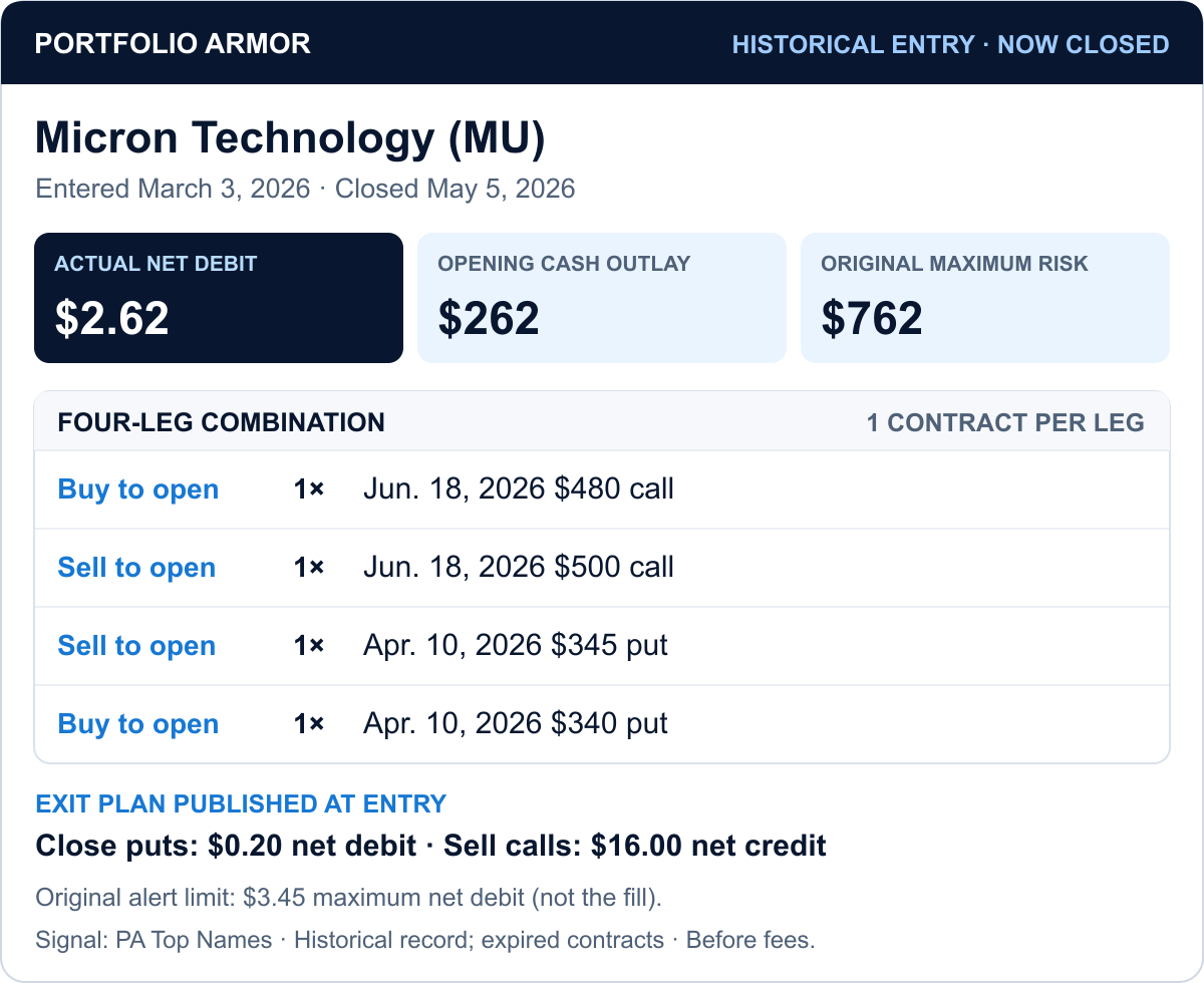 Historical Micron entry, now closed: actual $2.62 net debit, $262 outlay, $762 original maximum risk; original alert limit $3.45.