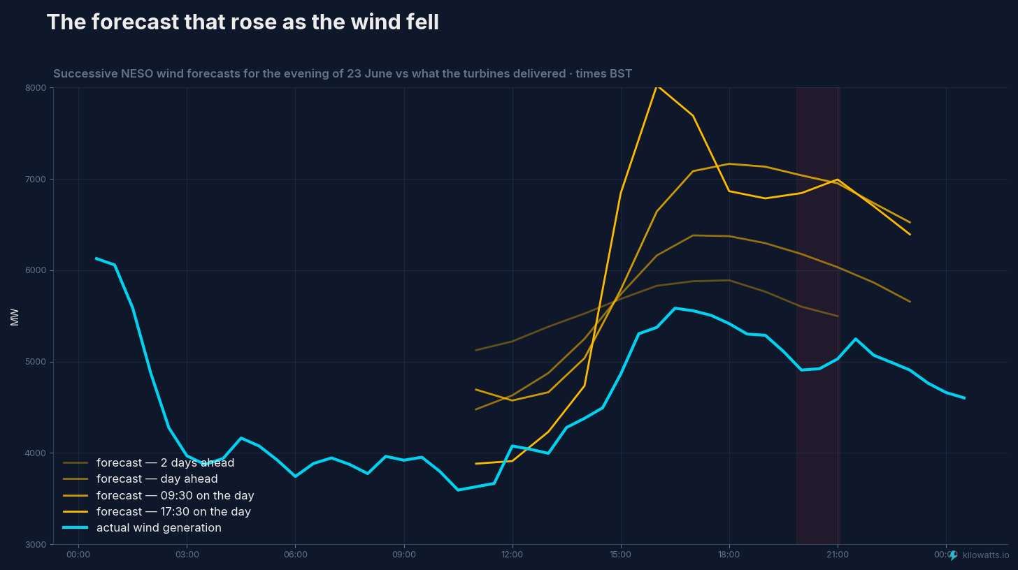 The forecast that rose as the wind fell The forecast that rose as the wind fell