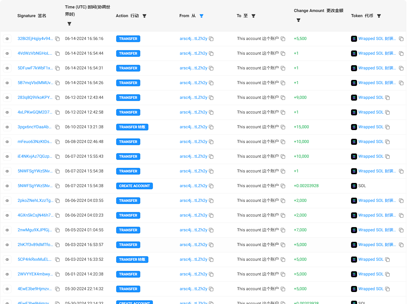 2个月“攫取”3000万美元，Solana最大的三明治攻击者日赚57万美元引众怒