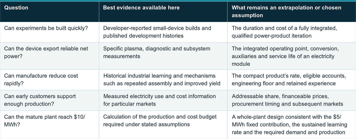 Table 7: VII. Evidence and assumptions