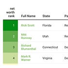 Five Wealthiest Senators Worth At Least $500 Million Combined