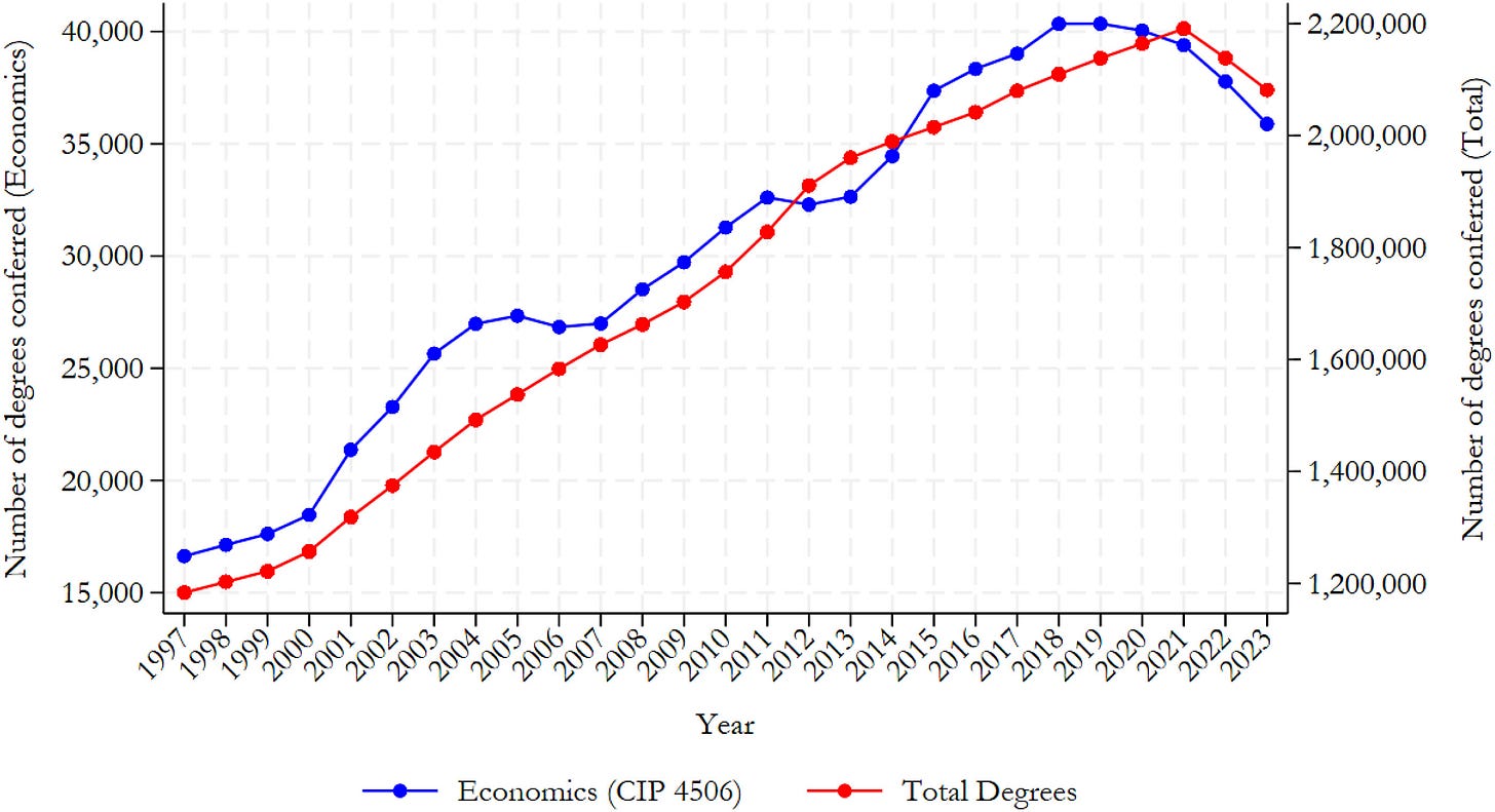 The Collapse of the Econ PhD Job Market