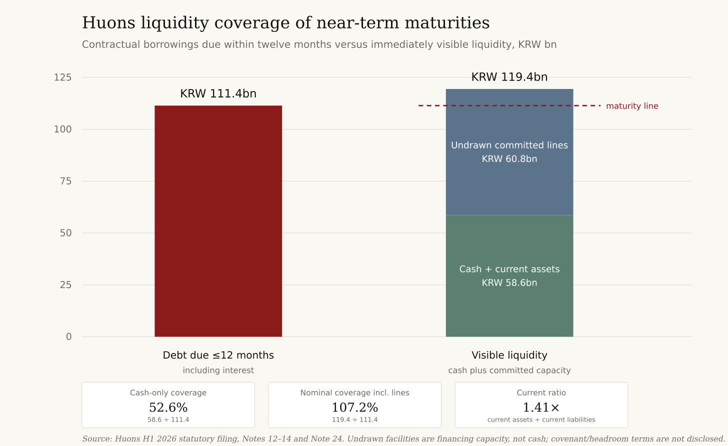 Huons Co., Ltd. liquidity coverage of near-term maturities