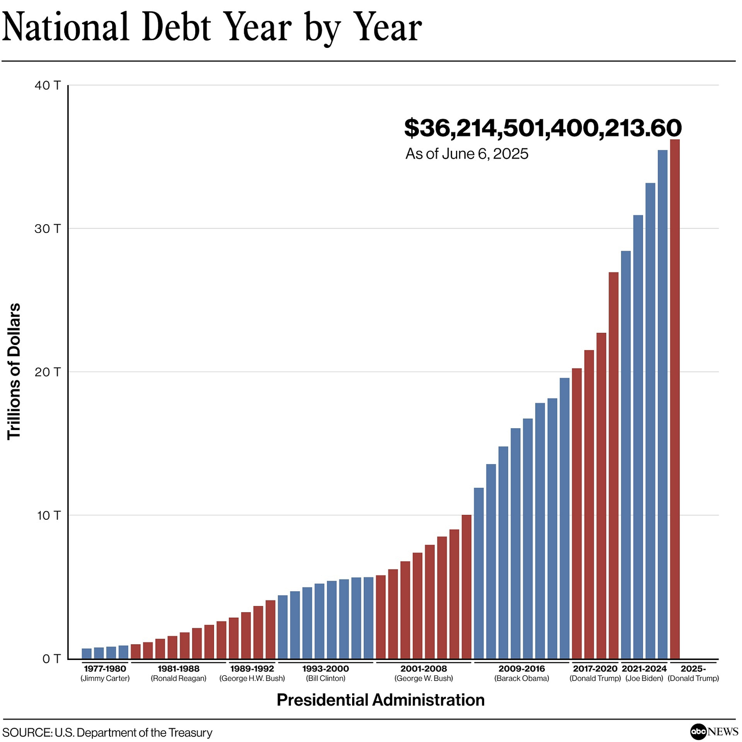 What to know about the national debt debate surrounding Trump's megabill -  ABC News