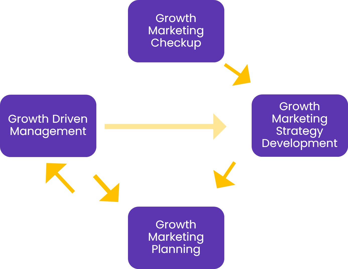 The growth marketing loop The growth marketing loop