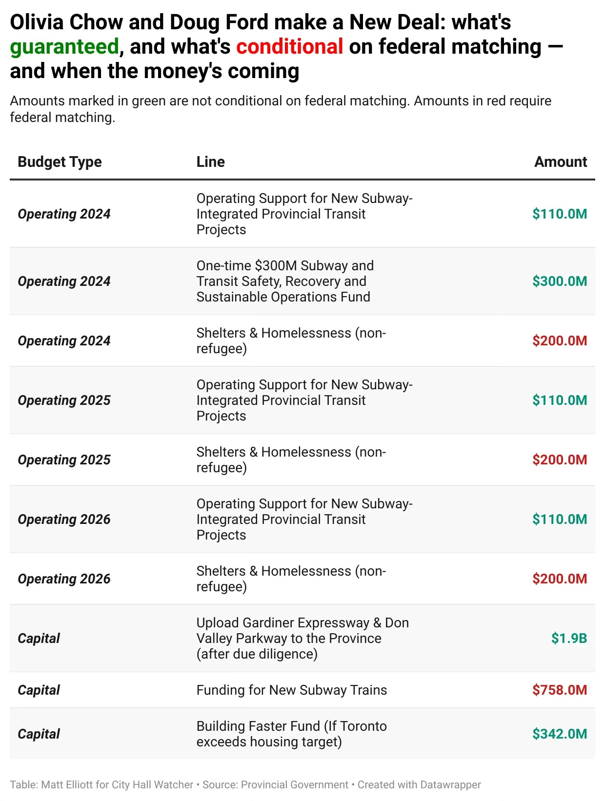 Data table on New Deal, showing money still conditional on federal support