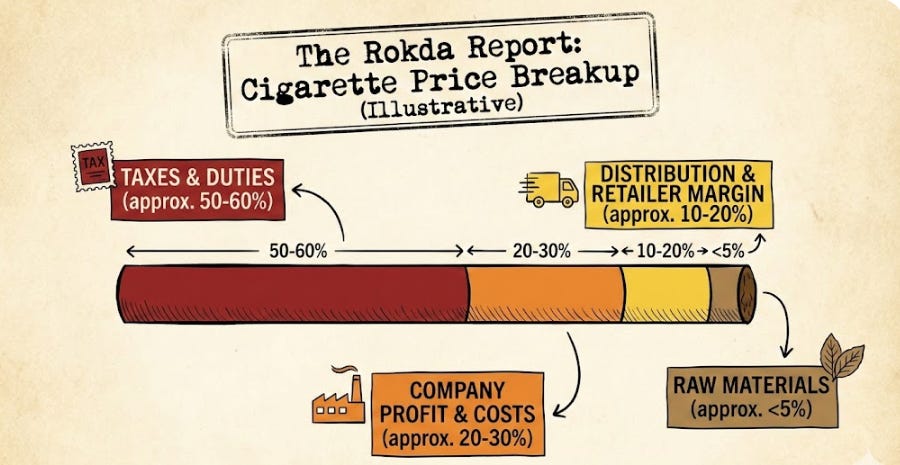 what is the margin on cigarettes King of FMCG Cigarette - Wikipedia