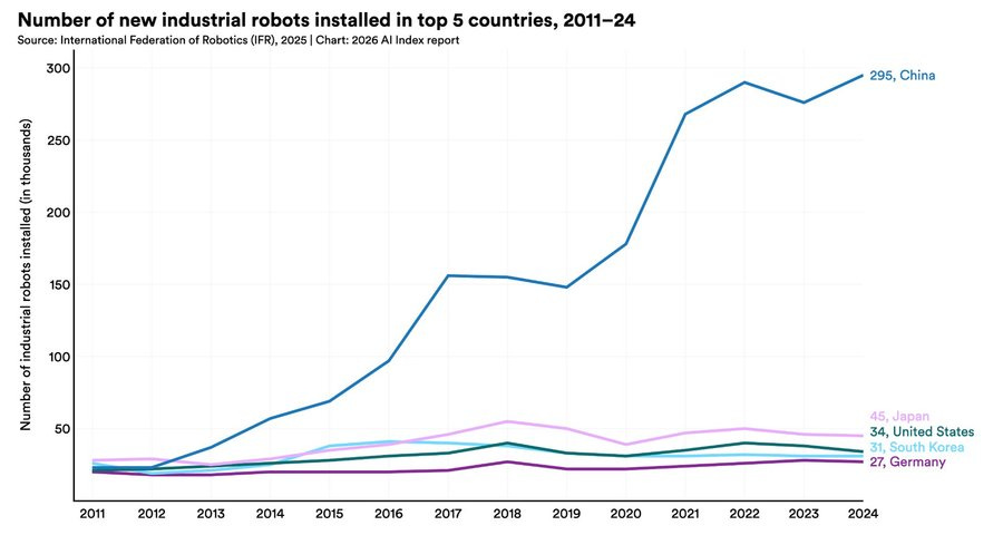 A line chart of the number of new industrial robots installed in Germany, South Korea, the United States, Japan, and China showing a massive amount more in China.