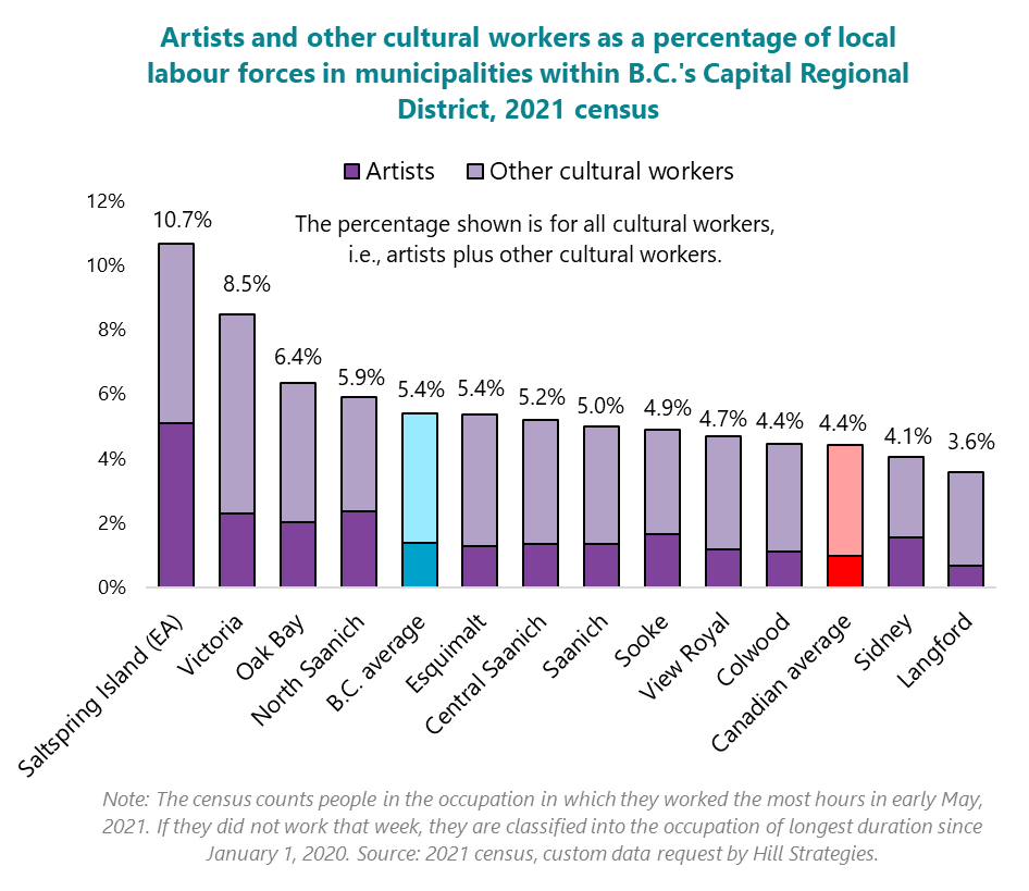 Graph of artists and other cultural workers as a percentage of local labour forces in municipalities within B.C.'s Capital Regional District, 2021 census.  Saltspring Island (EA): Artists, 5.1%; Other cultural workers, 5.6%; Total, 10.7%.  Victoria: Artists, 2.3%; Other cultural workers, 6.2%; Total, 8.5%.  Oak Bay: Artists, 2%; Other cultural workers, 4.3%; Total, 6.4%.  North Saanich: Artists, 2.3%; Other cultural workers, 3.6%; Total, 5.9%.  B.C. average: Artists, 1.4%; Other cultural workers, 4%; Total, 5.4%.  Esquimalt: Artists, 1.3%; Other cultural workers, 4.1%; Total, 5.4%.  Central Saanich: Artists, 1.3%; Other cultural workers, 3.9%; Total, 5.2%.  Saanich: Artists, 1.3%; Other cultural workers, 3.6%; Total, 5%.  Sooke: Artists, 1.7%; Other cultural workers, 3.3%; Total, 4.9%.  View Royal: Artists, 1.2%; Other cultural workers, 3.5%; Total, 4.7%.  Colwood: Artists, 1.1%; Other cultural workers, 3.3%; Total, 4.4%.  Canadian average: Artists, 1%; Other cultural workers, 3.4%; Total, 4.4%.  Sidney: Artists, 1.5%; Other cultural workers, 2.5%; Total, 4.1%.  Langford: Artists, 0.7%; Other cultural workers, 2.9%; Total, 3.6%.  Note: The census counts people in the occupation in which they worked the most hours in early May, 2021. If they did not work that week, they are classified into the occupation of longest duration since January 1, 2020. Source: 2021 census, custom data request by Hill Strategies.