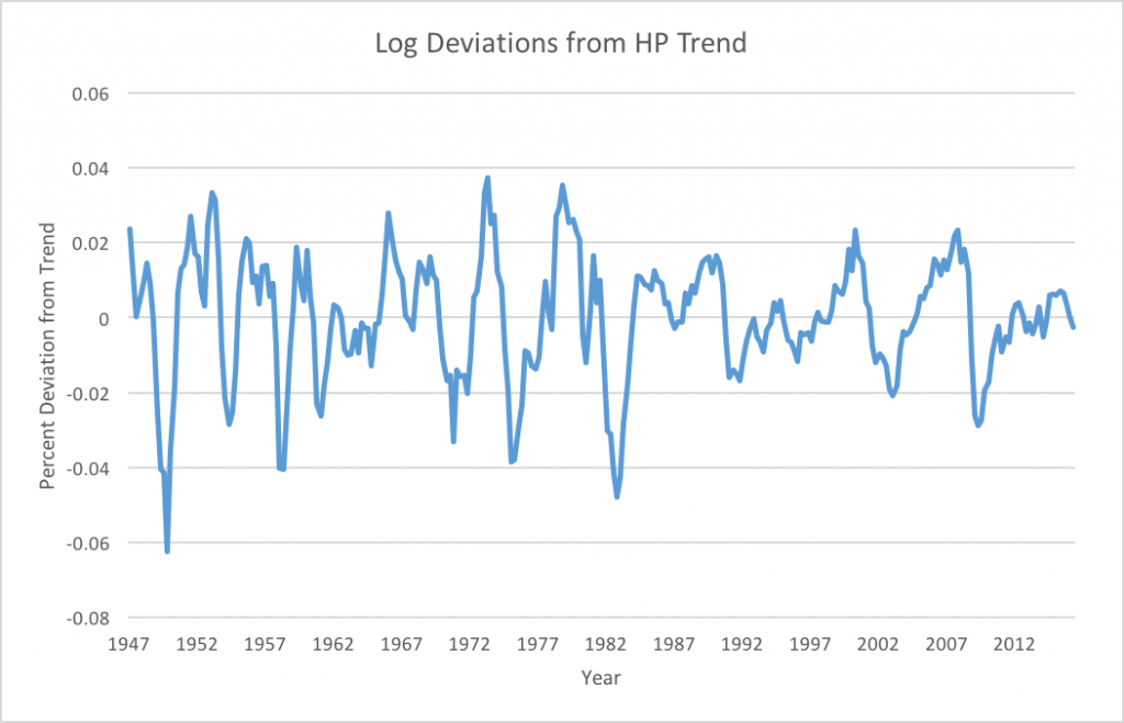 Deviations from HP trend