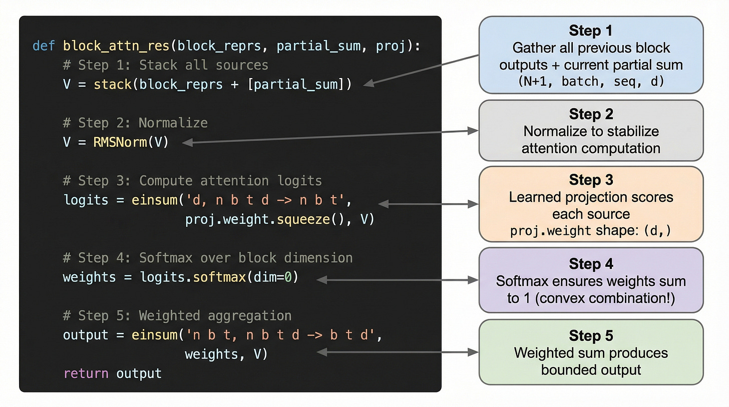 Figure 35. Annotated PyTorch pseudocode for Block AttnRes. The function block_attn_res takes block representations, a partial sum, and a learned projection. Step 1: Stack all sources into tensor V. Step 2: Normalize with RMSNorm. Step 3: Compute logits via einsum between the projection weight and V. Step 4: Apply softmax over the block dimension (dim=0) to get weights that sum to 1. Step 5: Weighted aggregation via einsum to produce the bounded output. Figure 35. Annotated PyTorch pseudocode for Block AttnRes. The function block_attn_res takes block representations, a partial sum, and a learned projection. Step 1: Stack all sources into tensor V. Step 2: Normalize with RMSNorm. Step 3: Compute logits via einsum between the projection weight and V. Step 4: Apply softmax over the block dimension (dim=0) to get weights that sum to 1. Step 5: Weighted aggregation via einsum to produce the bounded output.