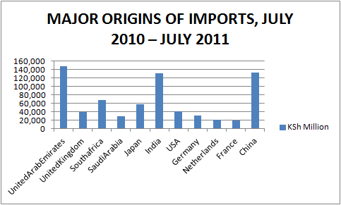 Kenya Import Origins