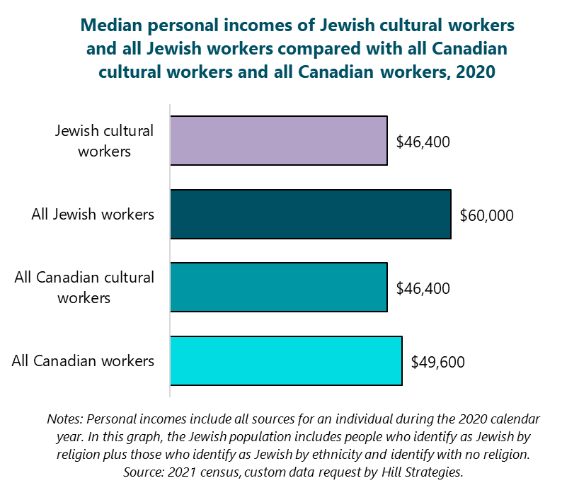 Bar graph of the median personal incomes of Jewish cultural workers and all Jewish workers compared with all Canadian cultural workers and all Canadian workers, 2020. All Canadian workers, $49600. All Canadian cultural workers, $46400. All Jewish workers, $60000. Jewish cultural workers, $46400. Notes: Personal incomes include all sources for an individual during the 2020 calendar year. In this graph, the Jewish population includes people who identify as Jewish by religion plus those who identify as Jewish by ethnicity and identify with no religion. Source: 2021 census, custom data request by Hill Strategies. Bar graph of the median personal incomes of Jewish cultural workers and all Jewish workers compared with all Canadian cultural workers and all Canadian workers, 2020. All Canadian workers, $49600. All Canadian cultural workers, $46400. All Jewish workers, $60000. Jewish cultural workers, $46400. Notes: Personal incomes include all sources for an individual during the 2020 calendar year. In this graph, the Jewish population includes people who identify as Jewish by religion plus those who identify as Jewish by ethnicity and identify with no religion. Source: 2021 census, custom data request by Hill Strategies.