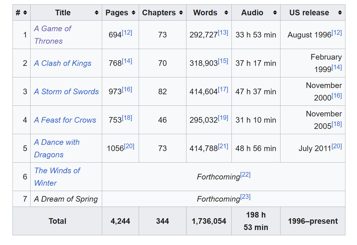 George R. R. Martin is Never Going to Finish the Books