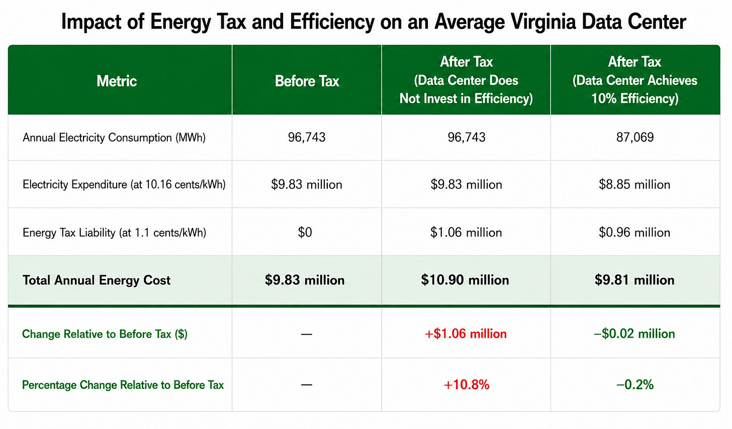 Chart of a hypothetical data center's energy use under Virginia's energy tax if it does nothing versus if it invests in efficiency.