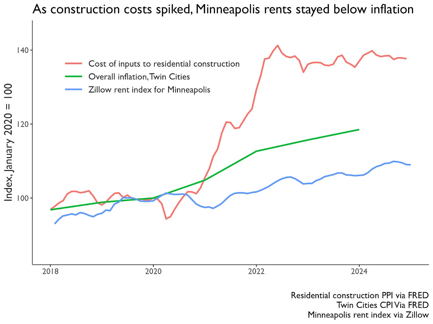 A line chart showing changes in rents for Minneapolis relative to the cost of inputs to residential construction and overall inflation in the Twin Cities. The cost of construction inputs rose sharply in 2020-2021, and inflation rose moderately, while rents barely grew during this time period.