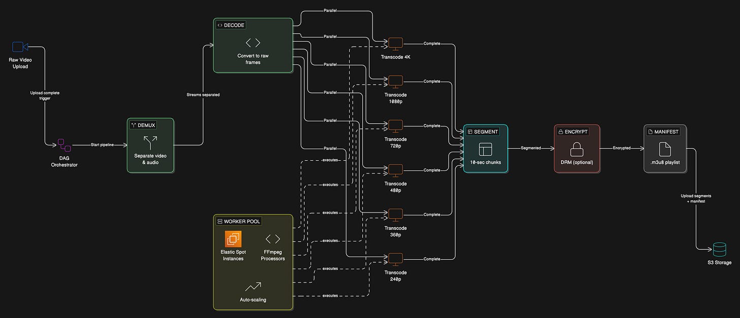 YouTube System Design - by Neo Kim