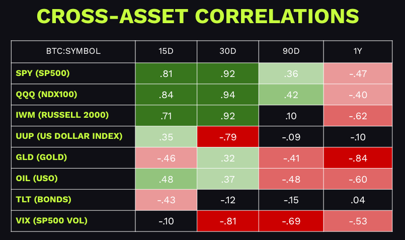 Bitcoin price correlations with other asset classes