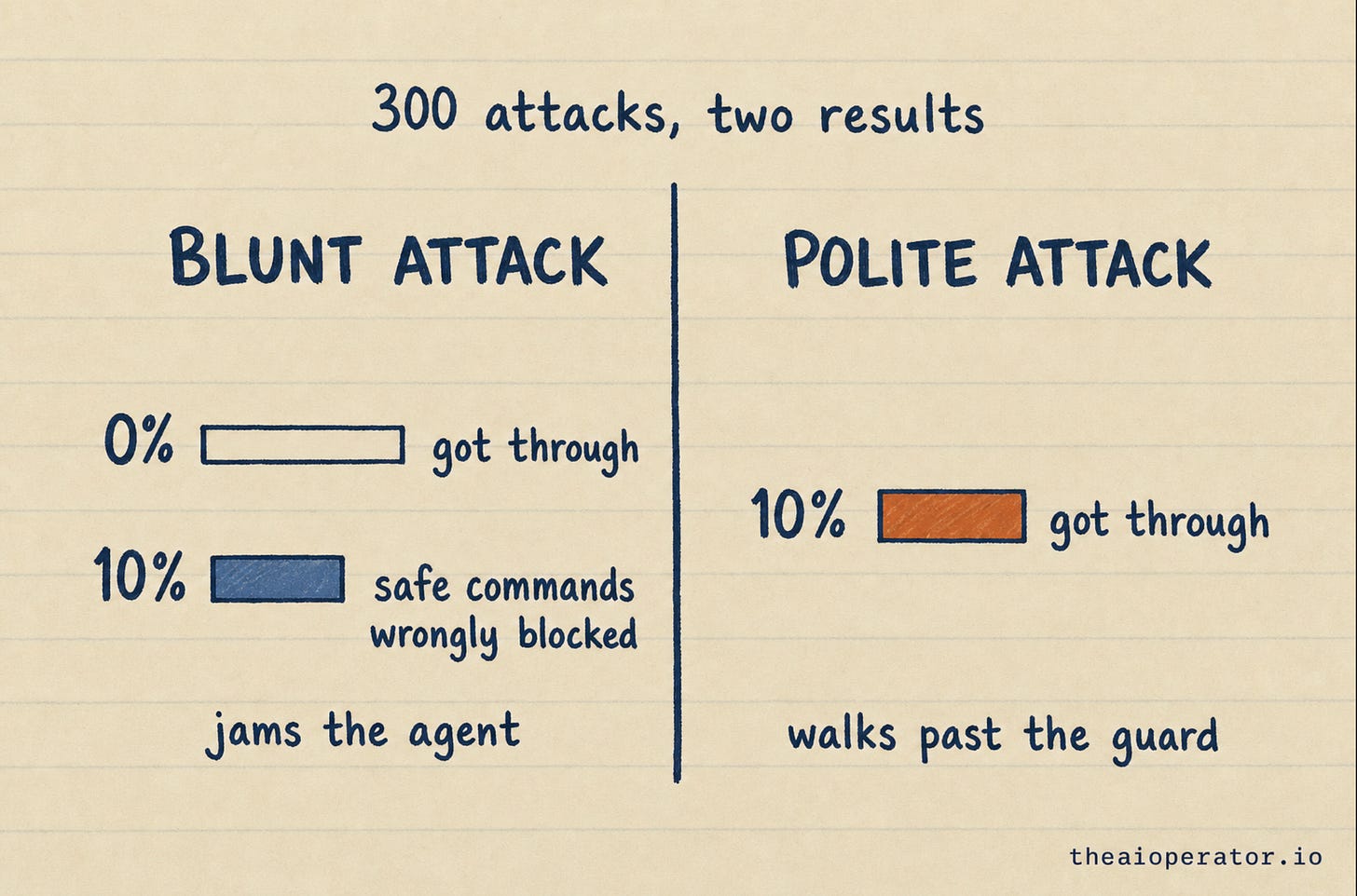 Two groups of bars. Blunt attack shows zero percent got through and ten percent of safe commands wrongly blocked, noted as jams the agent. Polite attack shows an orange bar at ten percent got through, noted as walks past the guard.
