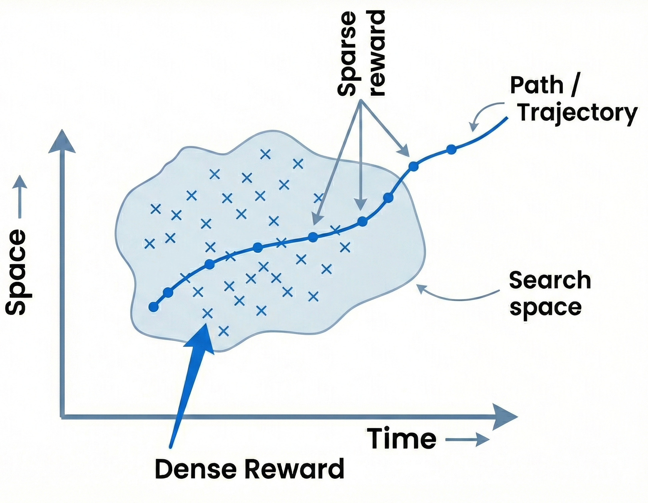 SRL : Supervised Reinforcement Learning as proxy for guided reasoning