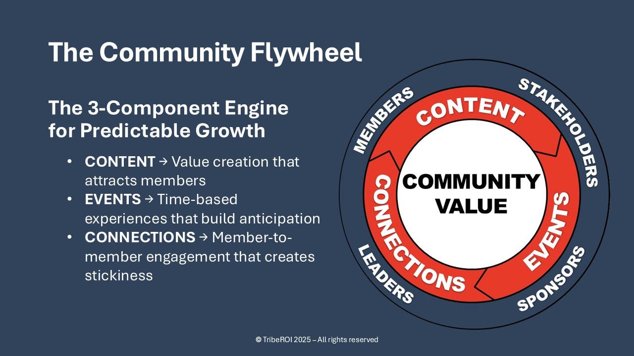 The Community Flywheel
