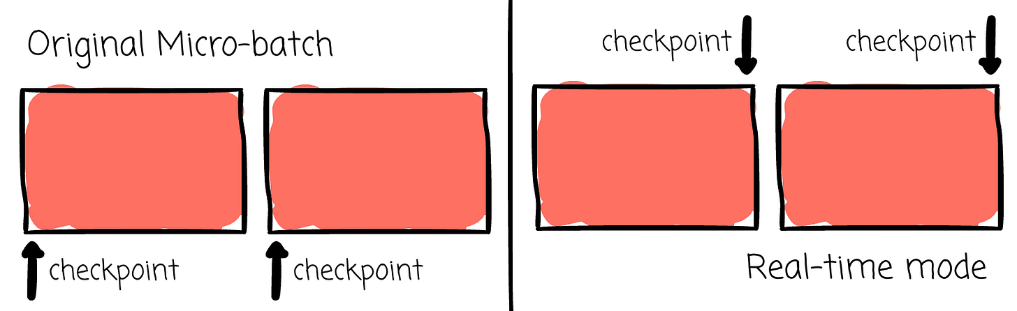 Original micro-batch vs Mico batch modes in Spark | Source: vu Trinh | Modern Data 101 Original micro-batch vs Mico batch modes in Spark | Source: vu Trinh | Modern Data 101