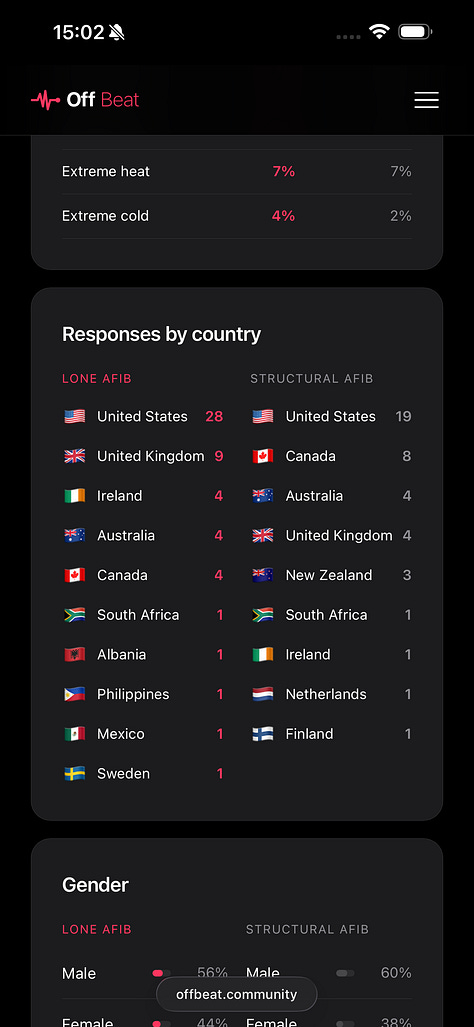 Three screenshots of the Off Beat website showing the homepage with the tagline "Your heart didn't get the memo", the data comparison tool for lone vs structural AFib, and a country-by-country breakdown of survey responses.