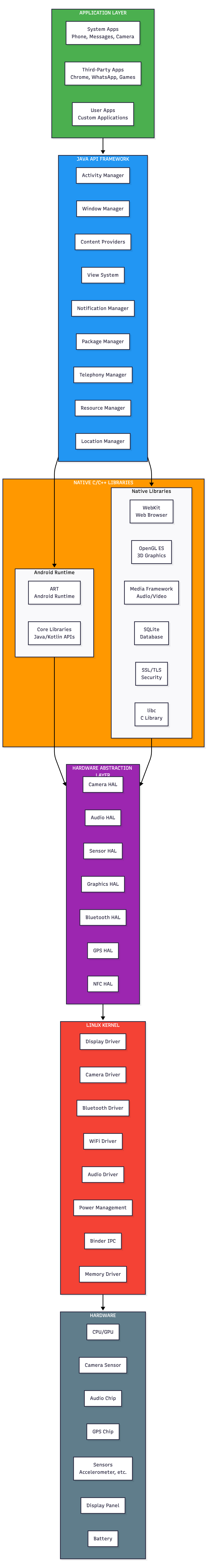 Android OS Architecture: From Kernel to Apps