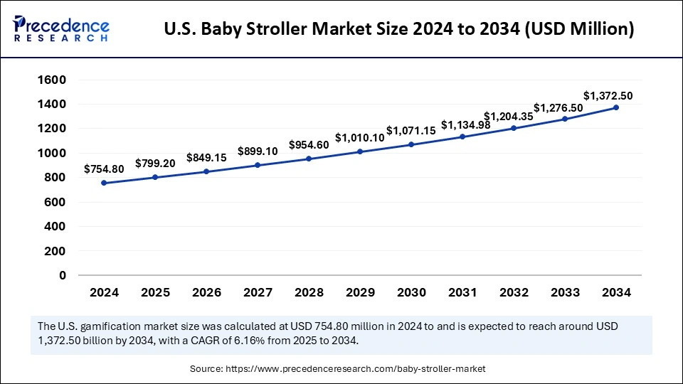 U.S. Baby Stroller Market Size 2025 to 2034