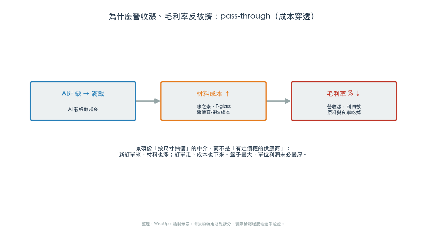 為什麼營收漲、毛利率反被擠:ABF 缺貨帶來滿載,材料成本也一起穿透(圖:WiseUp 整理) 為什麼營收漲、毛利率反被擠:ABF 缺貨帶來滿載,材料成本也一起穿透(圖:WiseUp 整理)
