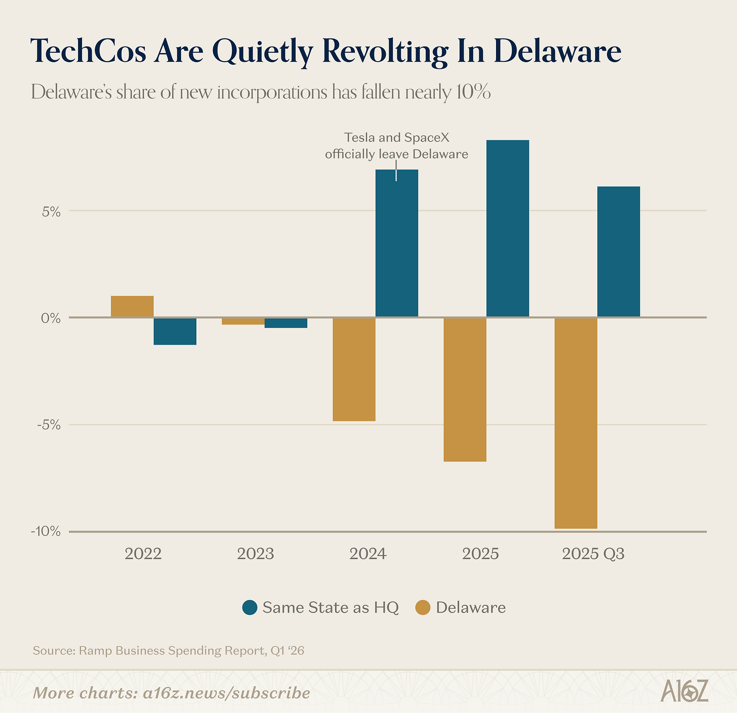 TechCos Are Quietly Revolting In Delaware.png TechCos Are Quietly Revolting In Delaware.png