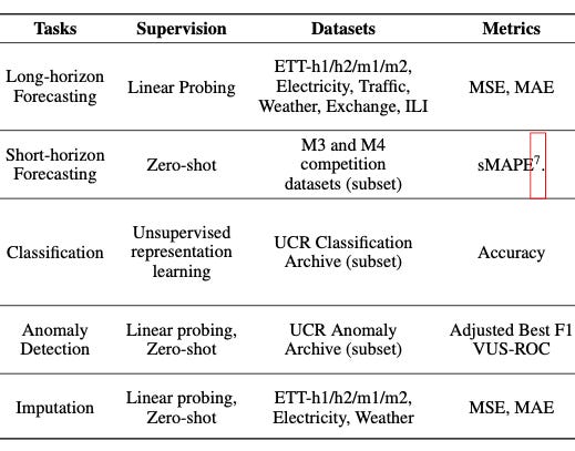 MOMENT: A Foundation Model for Time Series Forecasting, Classification ...