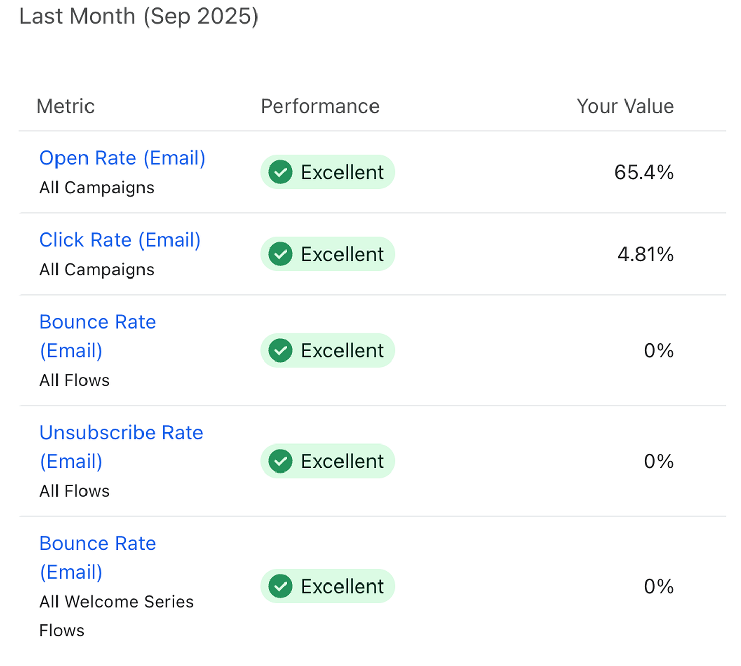 Chart showing Rambert’s email performance (September 2025) with open rate at 65%, click rate at almost 5%, and bounce rate at 0%