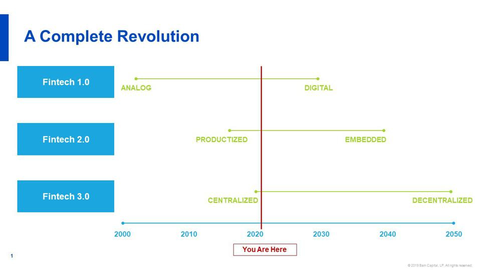 Fintech 1.0, 2.0 & 3.0 converging in 2021.