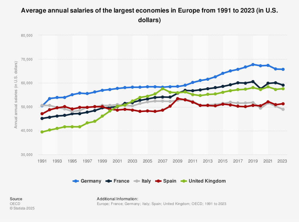 Statistic: Average annual salaries of the largest economies in Europe from 1991 to 2023 (in U.S. dollars) | Statista
