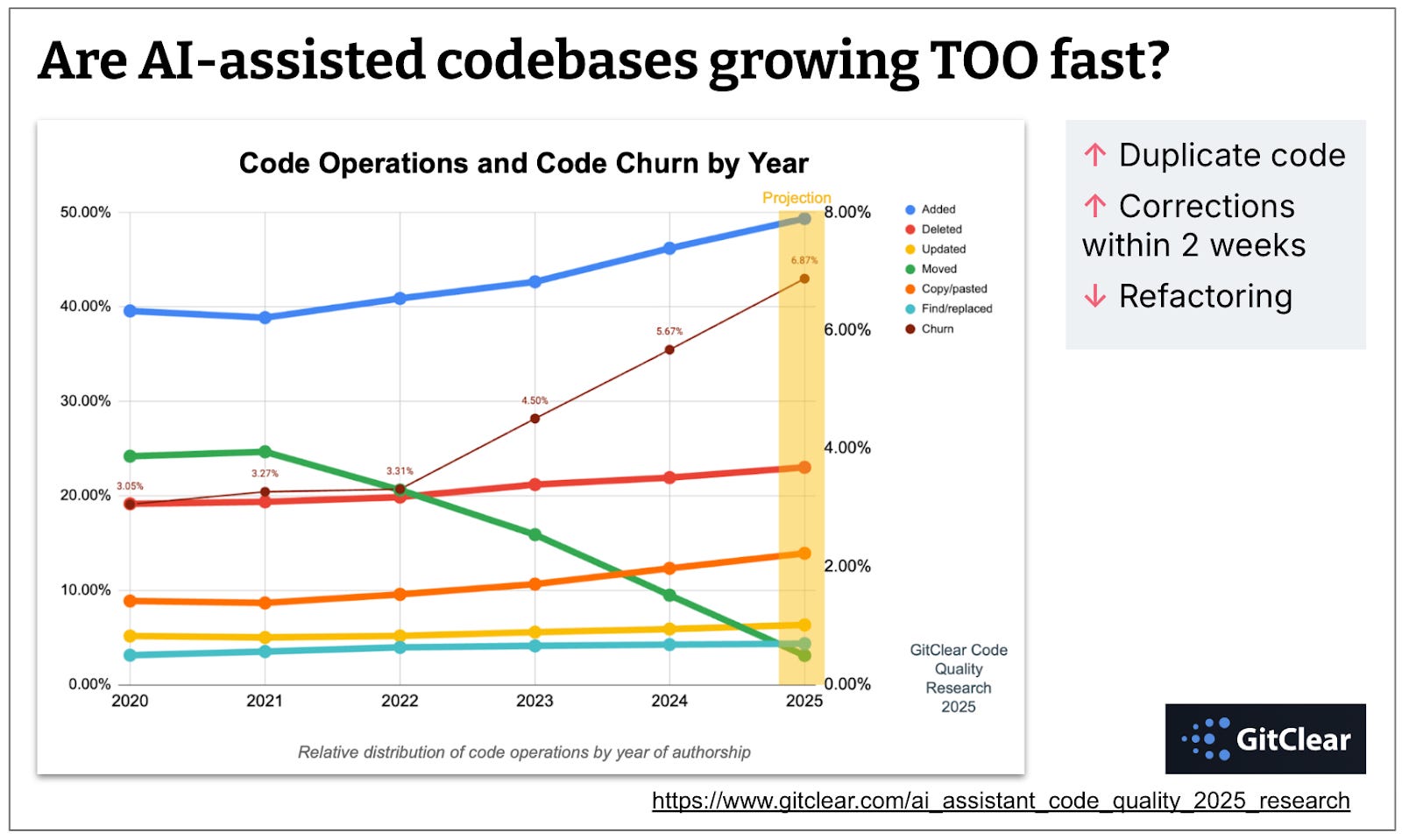 Learnings from two years of using AI tools for software engineering