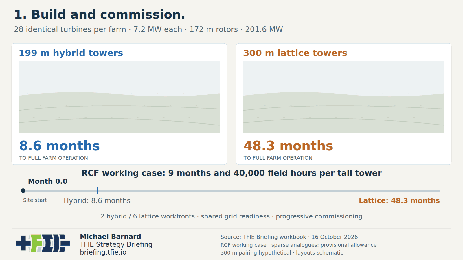 Animated comparison of two 201.6 MW wind farms, each containing 28 identical 7.2 MW turbines with 172-meter rotors. The conventional farm reaches full operation at about 8.6 months; the lattice farm reaches it at about 48.3 months under the provisional nine-month construction allowance per tall tower. Annual generation at full operation is approximately 669 versus 745 GWh. Additional discounted electricity receipts of €5.6 million are outweighed by €86.9 million in additional field labor, leaving a negative €81.3 million difference before other cost differences.