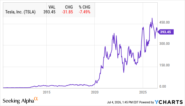 Tesla TSLA stock price change since its 2010 IPO, up 24,600% in 16 years, the return SpaceX SPCX bulls hope to repeat, YCharts
