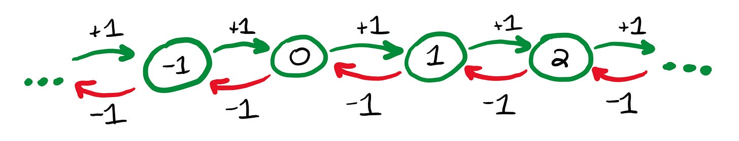 Cayley graph for the integers