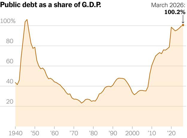 A chart titled “Public debt as a share of G.D.P.” goes from 1940 to today. The share peaks in the late 1940s, declines and then starts rising sharply around 2010. A chart titled “Public debt as a share of G.D.P.” goes from 1940 to today. The share peaks in the late 1940s, declines and then starts rising sharply around 2010.