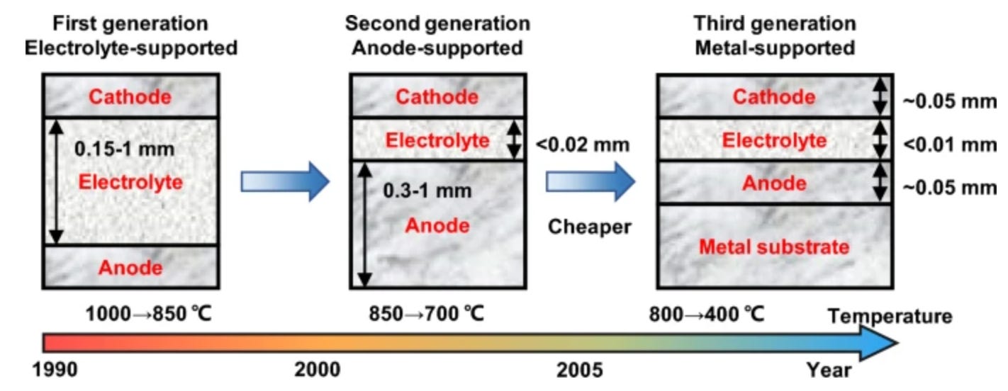 Types of Fuel Cells