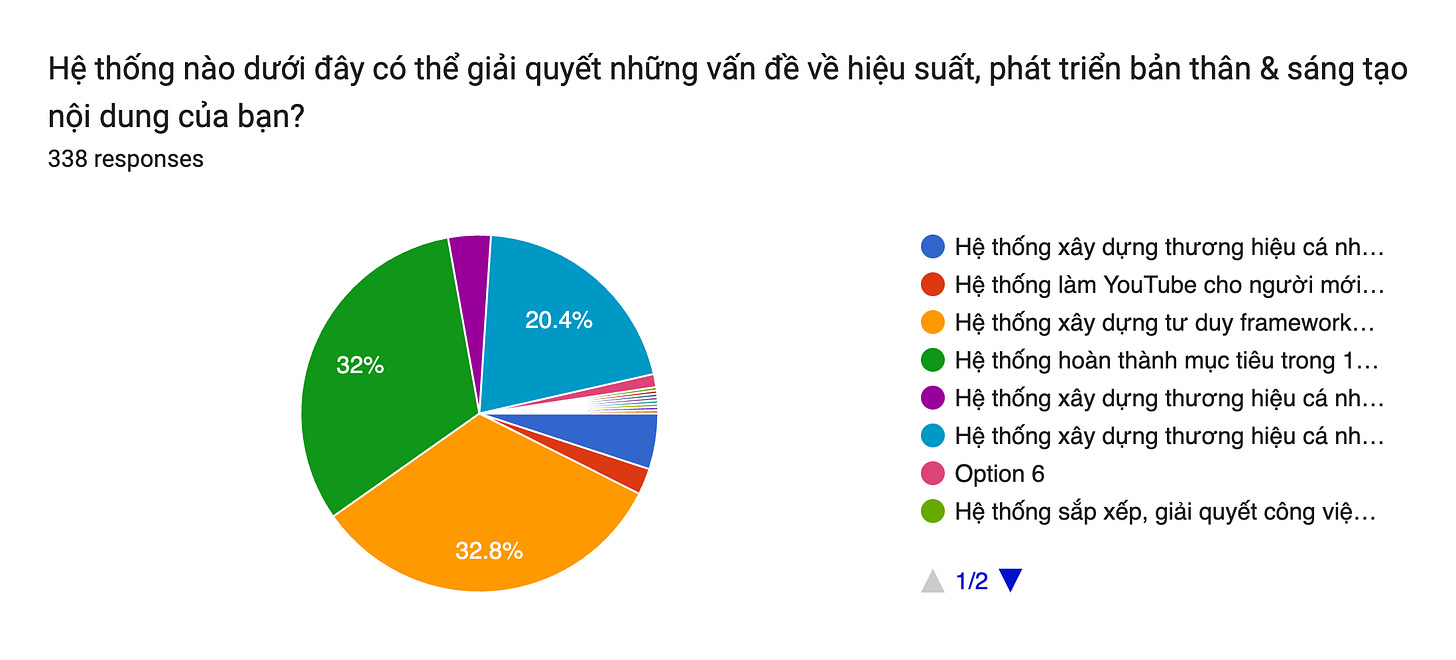 Forms response chart. Question title: Hệ thống nào dưới đây có thể giải quyết những vấn đề về hiệu suất, phát triển bản thân & sáng tạo nội dung của bạn?
. Number of responses: 338 responses. Forms response chart. Question title: Hệ thống nào dưới đây có thể giải quyết những vấn đề về hiệu suất, phát triển bản thân & sáng tạo nội dung của bạn?
. Number of responses: 338 responses.