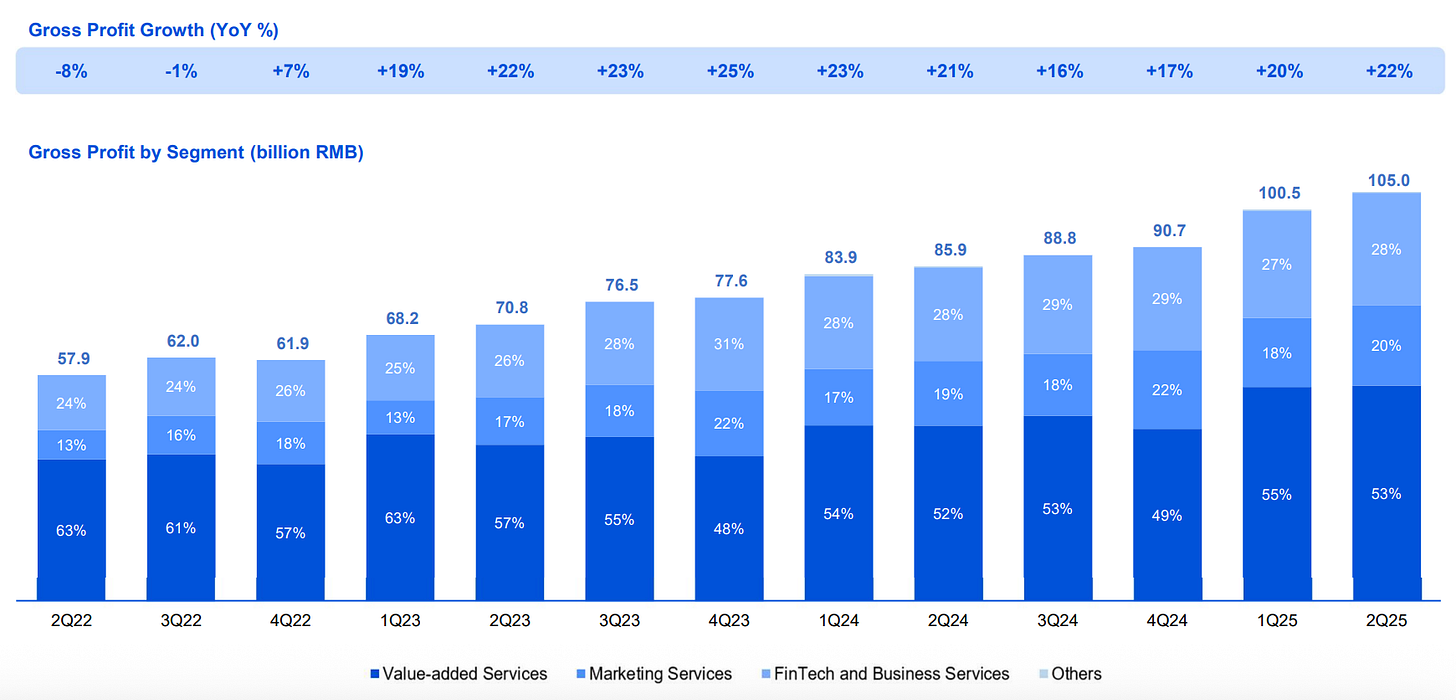 Tencent’s Gross Profit Growth