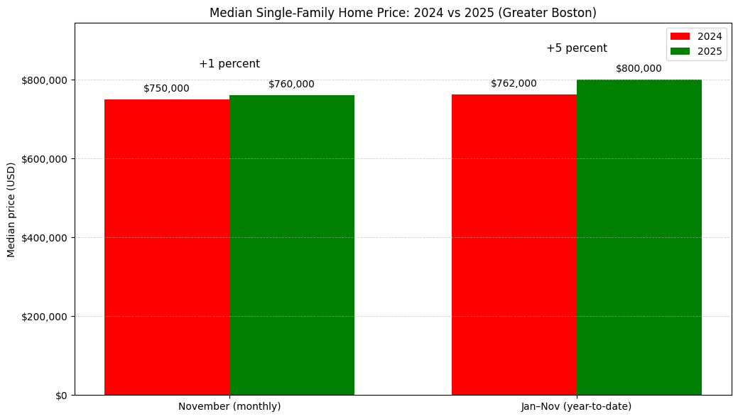 Greater Boston Median House Price Bar Chart (Source: The Warren Group)