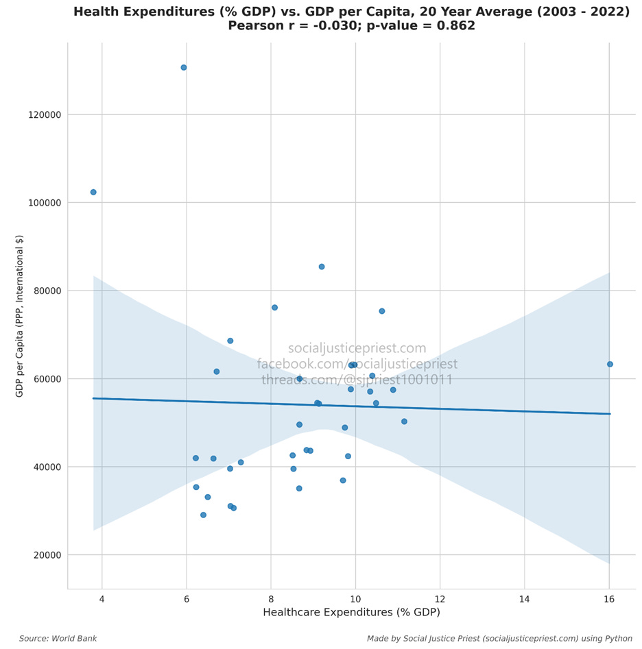 Regression plot for current health expenditures (% GDP) vs. GDP per capita. Pearson r = -0.030, meaning no correlation. Regression plot for current health expenditures (% GDP) vs. GDP per capita. Pearson r = -0.030, meaning no correlation.