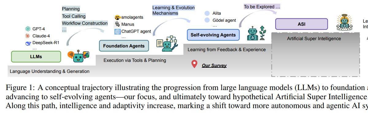 A Survey of Self-Evolving Agents: On Path to Artificial Super Intelligence