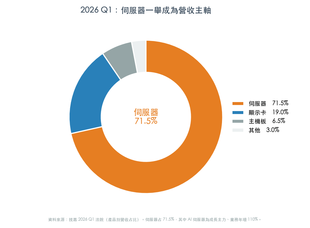 技嘉 2026 Q1 產品營收占比(圖:WiseUp 整理,數據技嘉法說) 技嘉 2026 Q1 產品營收占比(圖:WiseUp 整理,數據技嘉法說)