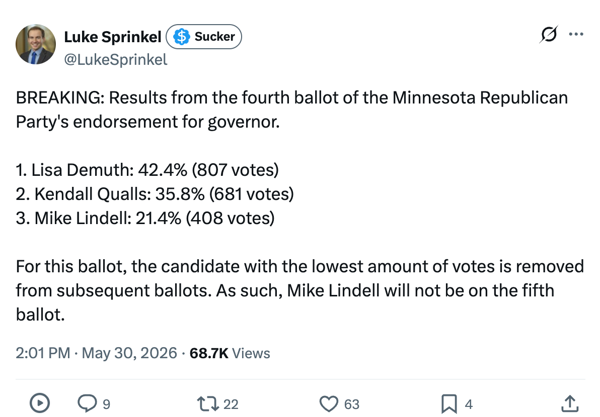 BREAKING: Results from the fourth ballot of the Minnesota Republican Party's endorsement for governor. 1. Lisa Demuth: 42.4% (807 votes) 2. Kendall Qualls: 35.8% (681 votes) 3. Mike Lindell: 21.4% (408 votes) For this ballot, the candidate with the lowest amount of votes is removed from subsequent ballots. As such, Mike Lindell will not be on the fifth ballot. BREAKING: Results from the fourth ballot of the Minnesota Republican Party's endorsement for governor. 1. Lisa Demuth: 42.4% (807 votes) 2. Kendall Qualls: 35.8% (681 votes) 3. Mike Lindell: 21.4% (408 votes) For this ballot, the candidate with the lowest amount of votes is removed from subsequent ballots. As such, Mike Lindell will not be on the fifth ballot.