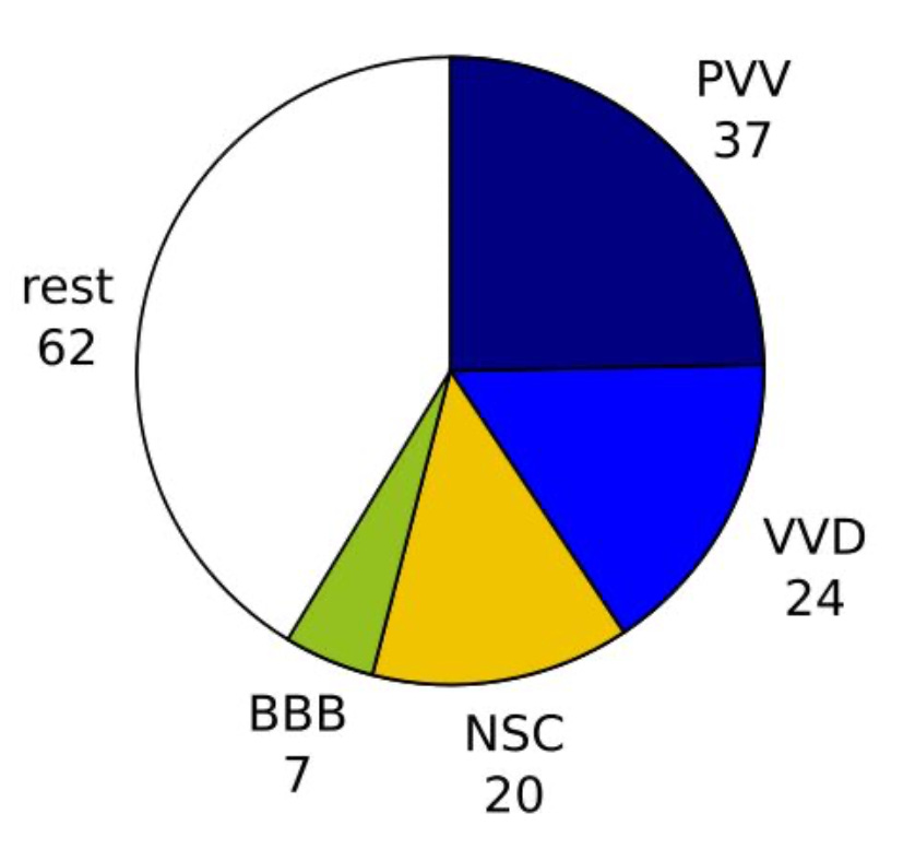 Geert Wilders and the Populist Collapse: A Cautionary Tale for the British Right Geert Wilders and the Populist Collapse: A Cautionary Tale for the British Right
