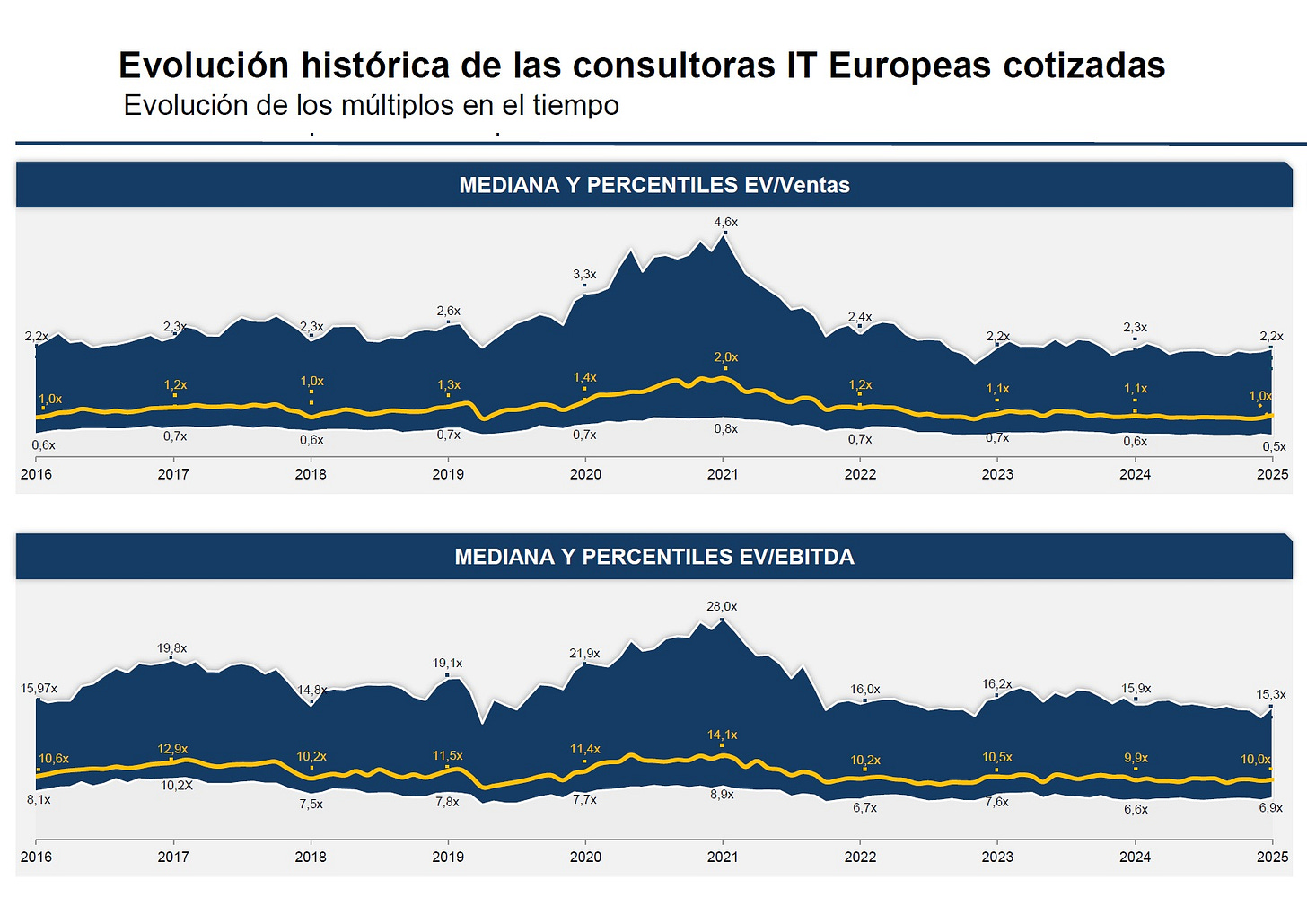 Evolución múltiplos de ventas y EBITDA de consultoras IT Evolución múltiplos de ventas y EBITDA de consultoras IT